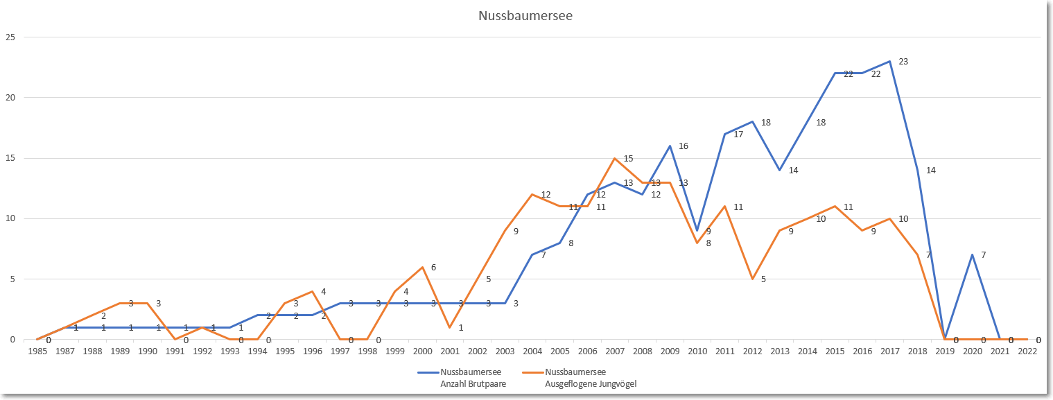 FSS-Statistik Nussbaumersee